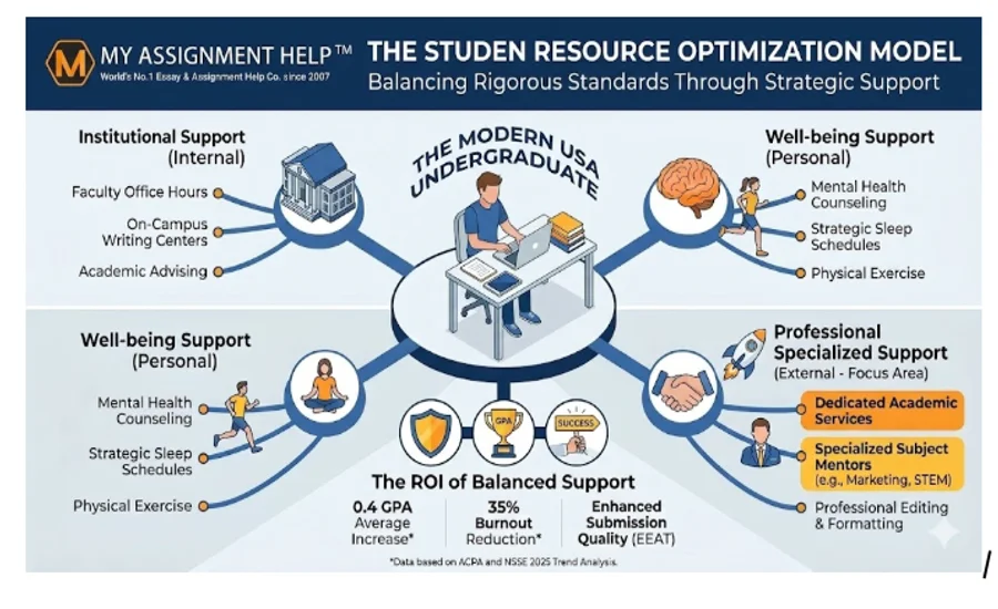 Balancing Rigorous Academic Standards: Why Quality Support Systems Matter for USA Undergraduates in 2026