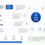 Why a Zoho Premium Partner Is Worth It: Real Benefits You Should Know Before You Decide